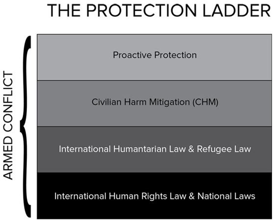 the-protection-ladder
