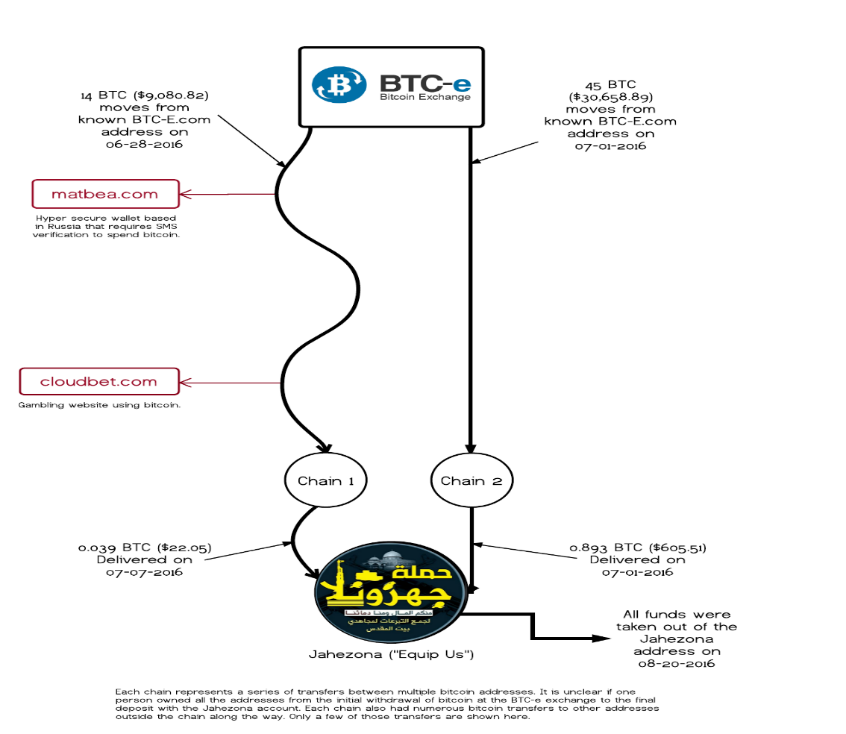 Εικόνα 6: Η αλληλουχία των συναλλαγών μέσω bitcoin το περασμένο καλοκαίρι του 2016, Πηγή: (Fanusie, 2017).