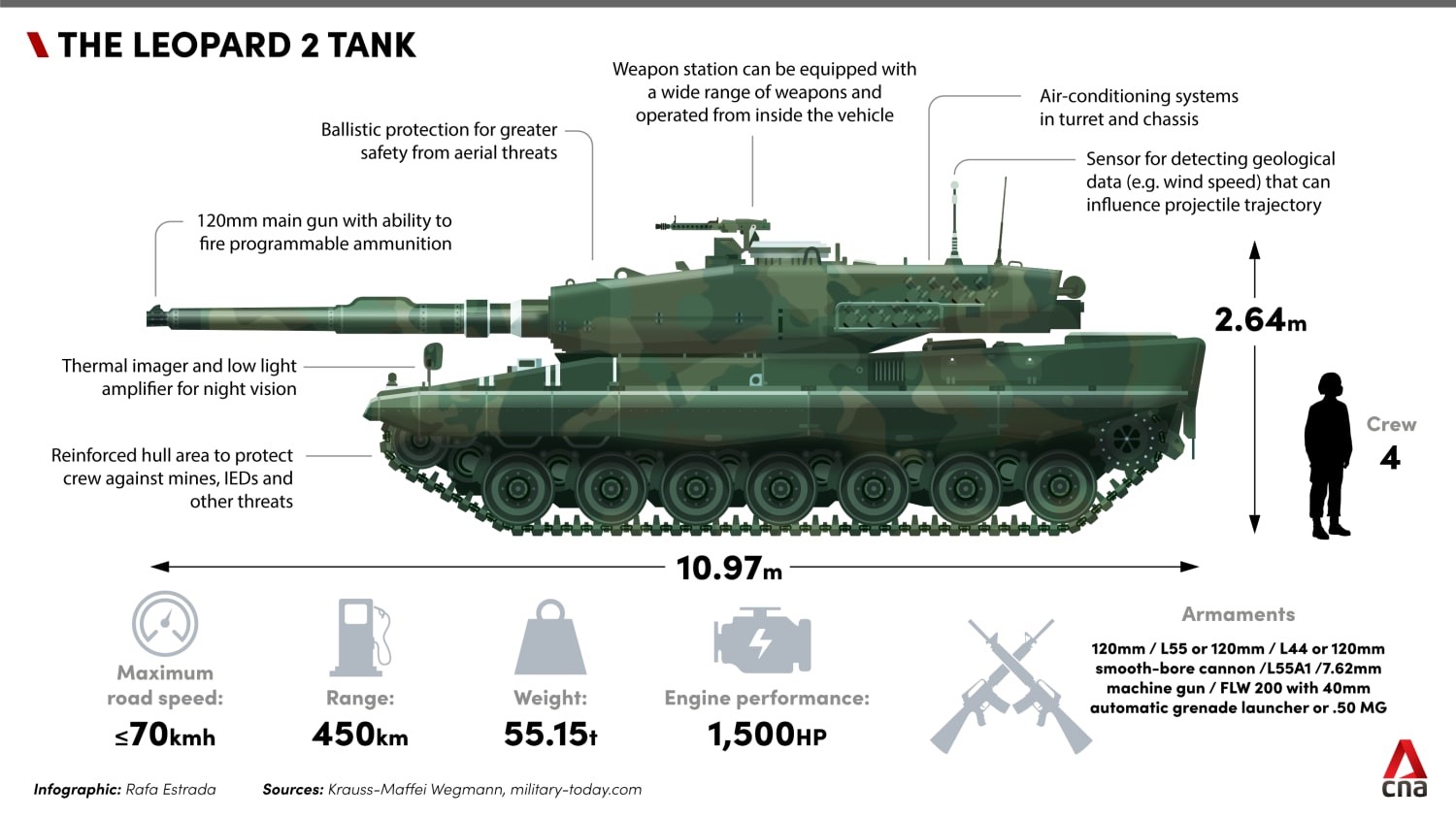  4) Για ποιο λόγο γίνεται τόσος ντόρος για τα Leopard-2; Το παραπάνω γράφημα δίνει την απάντηση. Πρόκειται για αξιόπιστα οχήματα, σε χρήση σε όλη την Ευρώπη, με αρκετά πλεονεκτήματα τόσο σε σχέση με τα ρωσικά άρματα, όσο και σε σχέση με τα αντίγραφά του τα M1-Abrams από τις ΗΠΑ. Δεν αποκλείεται η πίεση των ΗΠΑ να αποσκοπούσε στην αποδυνάμωση και της γερμανικής αμυντικής βιομηχανίας και την ενίσχυση της Ευρώπης με αμερικανικά οχήματα. Επιπλέον το συγκεκριμένο όχημα μπορεί να πάρει βλήματα απεμπλουτισμένου ουρανίου…