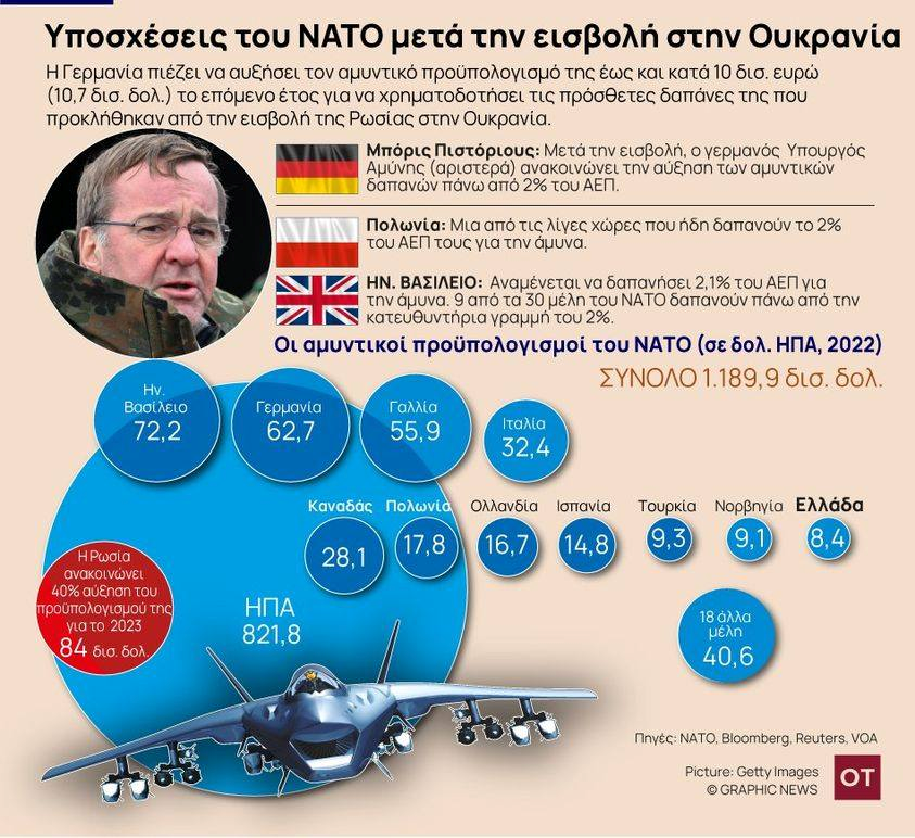  3) Τα νέα φιλόδοξα σχέδια του ΝΑΤΟ